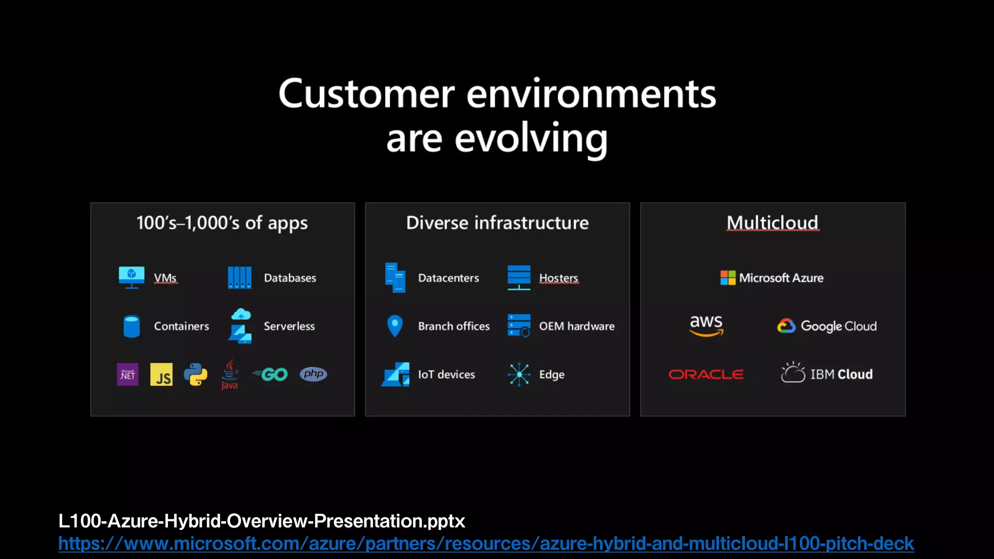 L100-Azure-Hybrid-Overview-Presentation.pptx
https://www.microsoft.com/azure/partners/resources/azure-hybrid-and-multicloud-l100-pitch-deck
 