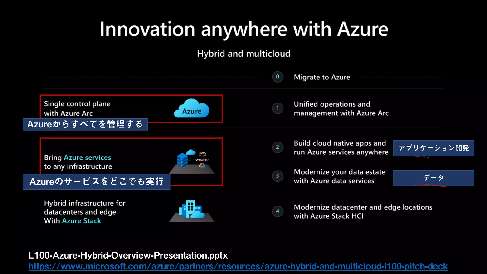 L100-Azure-Hybrid-Overview-Presentation.pptx
https://www.microsoft.com/azure/partners/resources/azure-hybrid-and-multicloud-l100-pitch-deck
Azureのサービスをどこでも実行
Azureからすべてを管理する
アプリケーション開発
データ
 