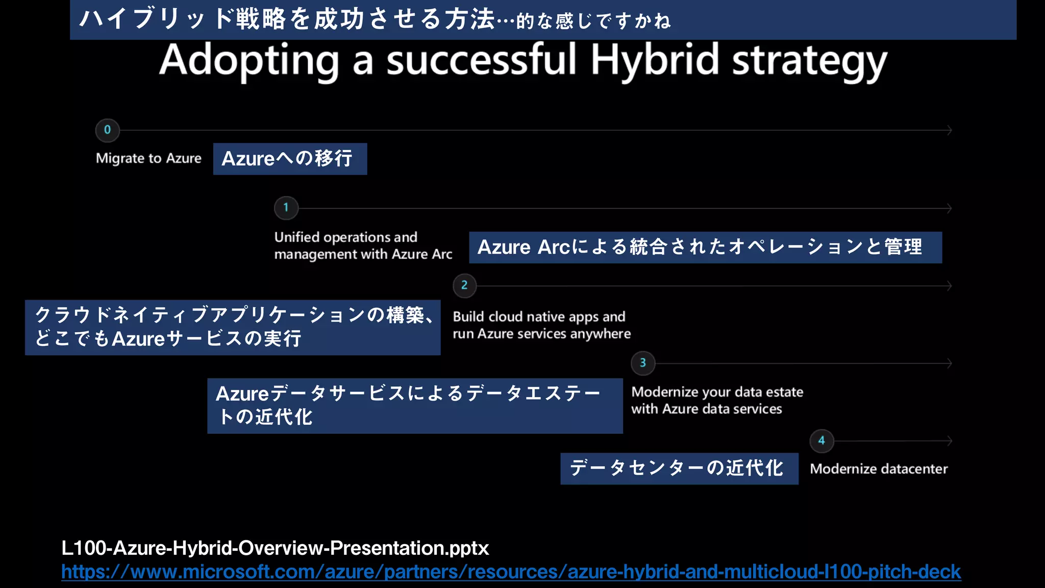 L100-Azure-Hybrid-Overview-Presentation.pptx
https://www.microsoft.com/azure/partners/resources/azure-hybrid-and-multicloud-l100-pitch-deck
Azureへの移行
Azure Arcによる統合されたオペレーションと管理
クラウドネイティブアプリケーションの構築、
どこでもAzureサービスの実行
Azureデータサービスによるデータエステー
トの近代化
ハイブリッド戦略を成功させる方法…的な感じですかね
データセンターの近代化
 