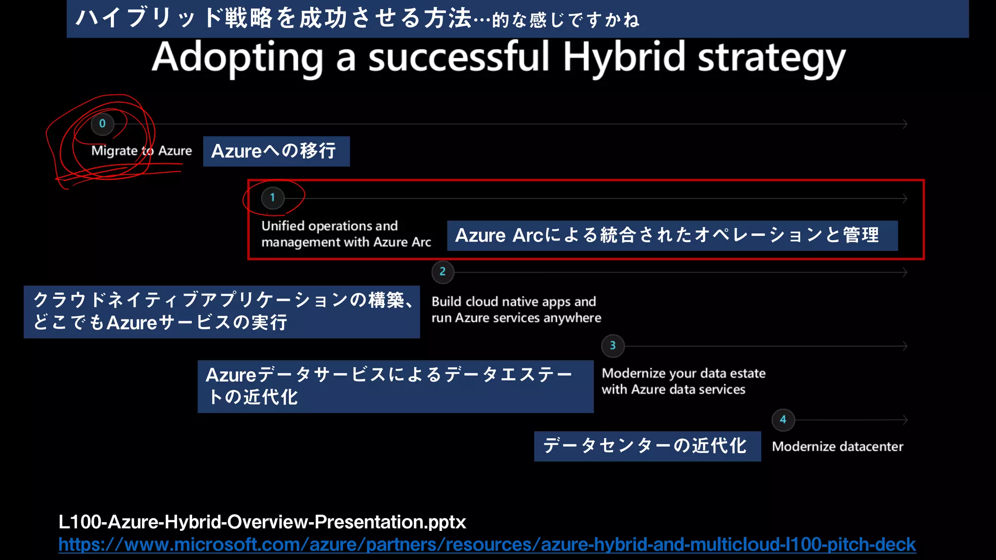 L100-Azure-Hybrid-Overview-Presentation.pptx
https://www.microsoft.com/azure/partners/resources/azure-hybrid-and-multicloud-l100-pitch-deck
Azureへの移行
Azure Arcによる統合されたオペレーションと管理
クラウドネイティブアプリケーションの構築、
どこでもAzureサービスの実行
Azureデータサービスによるデータエステー
トの近代化
ハイブリッド戦略を成功させる方法…的な感じですかね
データセンターの近代化
 