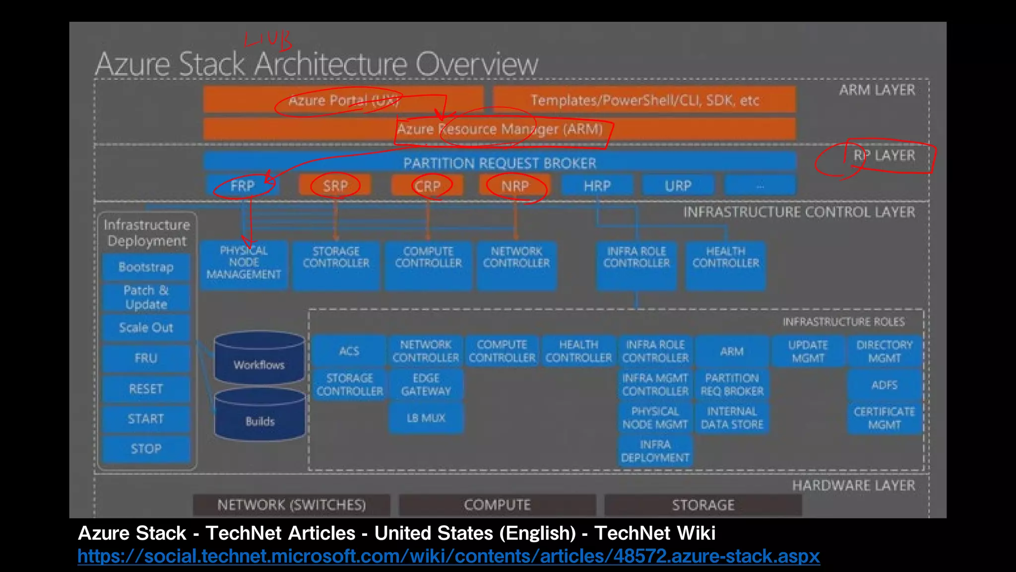 Azure Stack - TechNet Articles - United States (English) - TechNet Wiki
https://social.technet.microsoft.com/wiki/contents/articles/48572.azure-stack.aspx
 
