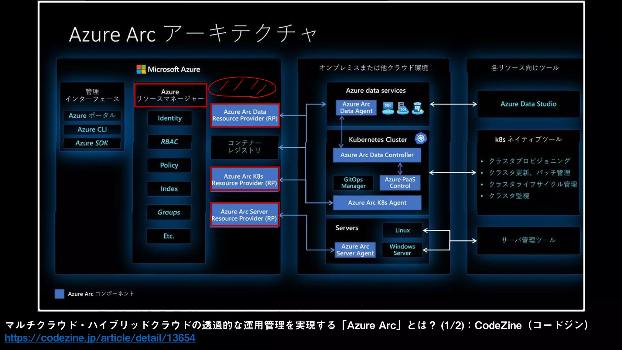 マルチクラウド・ハイブリッドクラウドの透過的な運用管理を実現する「Azure Arc」とは？ (1/2)：CodeZine（コードジン）
https://codezine.jp/article/detail/13654
 