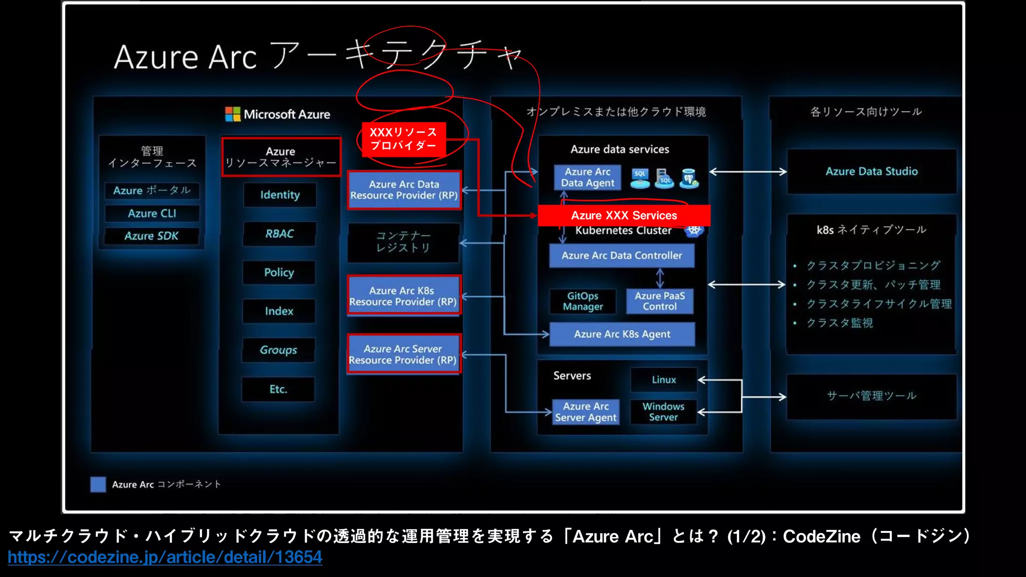 マルチクラウド・ハイブリッドクラウドの透過的な運用管理を実現する「Azure Arc」とは？ (1/2)：CodeZine（コードジン）
https://codezine.jp/article/detail/13654
XXXリソース
プロバイダー
Azure XXX Services
 