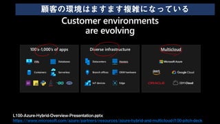 L100-Azure-Hybrid-Overview-Presentation.pptx
https://www.microsoft.com/azure/partners/resources/azure-hybrid-and-multicloud-l100-pitch-deck
顧客の環境はますます複雑になっている
 