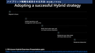L100-Azure-Hybrid-Overview-Presentation.pptx
https://www.microsoft.com/azure/partners/resources/azure-hybrid-and-multicloud-l100-pitch-deck
ハイブリッド戦略を成功させる方法…的な感じですかね
 