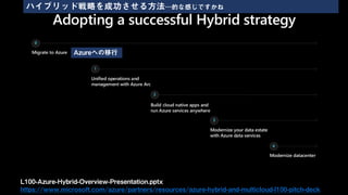 L100-Azure-Hybrid-Overview-Presentation.pptx
https://www.microsoft.com/azure/partners/resources/azure-hybrid-and-multicloud-l100-pitch-deck
Azureへの移行
ハイブリッド戦略を成功させる方法…的な感じですかね
 