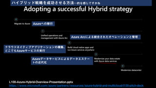 L100-Azure-Hybrid-Overview-Presentation.pptx
https://www.microsoft.com/azure/partners/resources/azure-hybrid-and-multicloud-l100-pitch-deck
Azureへの移行
Azure Arcによる統合されたオペレーションと管理
クラウドネイティブアプリケーションの構築、
どこでもAzureサービスの実行
Azureデータサービスによるデータエステー
トの近代化
ハイブリッド戦略を成功させる方法…的な感じですかね
 