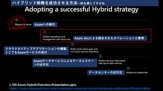 L100-Azure-Hybrid-Overview-Presentation.pptx
https://www.microsoft.com/azure/partners/resources/azure-hybrid-and-multicloud-l100-pitch-deck
Azureへの移行
Azure Arcによる統合されたオペレーションと管理
クラウドネイティブアプリケーションの構築、
どこでもAzureサービスの実行
Azureデータサービスによるデータエステー
トの近代化
ハイブリッド戦略を成功させる方法…的な感じですかね
データセンターの近代化
 