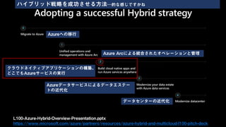 L100-Azure-Hybrid-Overview-Presentation.pptx
https://www.microsoft.com/azure/partners/resources/azure-hybrid-and-multicloud-l100-pitch-deck
Azureへの移行
Azure Arcによる統合されたオペレーションと管理
クラウドネイティブアプリケーションの構築、
どこでもAzureサービスの実行
Azureデータサービスによるデータエステー
トの近代化
ハイブリッド戦略を成功させる方法…的な感じですかね
データセンターの近代化
 