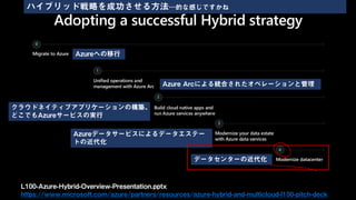L100-Azure-Hybrid-Overview-Presentation.pptx
https://www.microsoft.com/azure/partners/resources/azure-hybrid-and-multicloud-l100-pitch-deck
Azureへの移行
Azure Arcによる統合されたオペレーションと管理
クラウドネイティブアプリケーションの構築、
どこでもAzureサービスの実行
Azureデータサービスによるデータエステー
トの近代化
ハイブリッド戦略を成功させる方法…的な感じですかね
データセンターの近代化
 