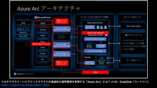 マルチクラウド・ハイブリッドクラウドの透過的な運用管理を実現する「Azure Arc」とは？ (1/2)：CodeZine（コードジン）
https://codezine.jp/article/detail/13654
XXXリソース
プロバイダー
XXX
XXXリソース
プロバイダー
Azure XXX Services
Azure XXX サービス
 
