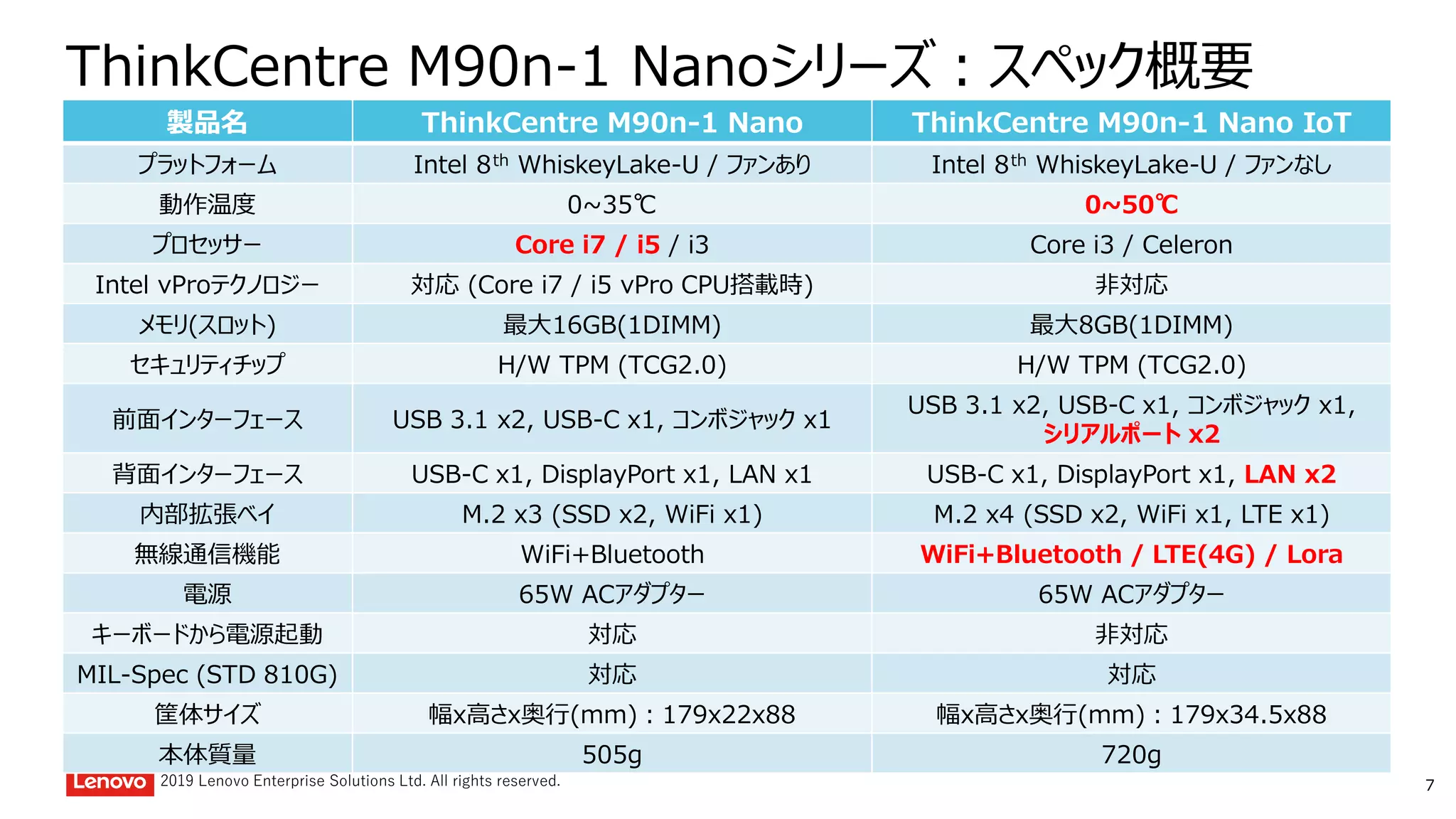 72019 Lenovo Enterprise Solutions Ltd. All rights reserved.
ThinkCentre M90n-1 Nanoシリーズ：スペック概要
製品名 ThinkCentre M90n-1 Nano ThinkCentre M90n-1 Nano IoT
プラットフォーム Intel 8th WhiskeyLake-U / ファンあり Intel 8th WhiskeyLake-U / ファンなし
動作温度 0~35℃ 0~50℃
プロセッサー Core i7 / i5 / i3 Core i3 / Celeron
Intel vProテクノロジー 対応 (Core i7 / i5 vPro CPU搭載時) 非対応
メモリ(スロット) 最大16GB(1DIMM) 最大8GB(1DIMM)
セキュリティチップ H/W TPM (TCG2.0) H/W TPM (TCG2.0)
前面インターフェース USB 3.1 x2, USB-C x1, コンボジャック x1
USB 3.1 x2, USB-C x1, コンボジャック x1,
シリアルポート x2
背面インターフェース USB-C x1, DisplayPort x1, LAN x1 USB-C x1, DisplayPort x1, LAN x2
内部拡張ベイ M.2 x3 (SSD x2, WiFi x1) M.2 x4 (SSD x2, WiFi x1, LTE x1)
無線通信機能 WiFi+Bluetooth WiFi+Bluetooth / LTE(4G) / Lora
電源 65W ACアダプター 65W ACアダプター
キーボードから電源起動 対応 非対応
MIL-Spec (STD 810G) 対応 対応
筐体サイズ 幅x高さx奥行(mm)：179x22x88 幅x高さx奥行(mm)：179x34.5x88
本体質量 505g 720g
 