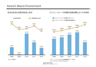 Korea’s Macro Environment
                                                                                                    16


経済成⻑率&消費者物価上昇率                             クレジットカード利用額*&⺠間消費と⽐べた利用率


          経済成⻑率              消費者物価上昇率             クレジットカード利用額* (兆ウォン)

                                                  クレジットカード利用額/⺠間消費支出
   4.7%
                                                                                            65.3%
                             4.0%
                                                                                59.6%
                      3.0%                                           56.8%
               2.8%
                                                         52.8%
                                    2.2%
                                             49.7%
                                                                                    390.2
                      6.1%
                                                                     350.7

                                                          303.9
                                              279.3

                             3.6%                                                           219.3


   2.2%
                                    2.0%




               0.2%


   2008        2009   2010   2011   2012      2008       2009        2010           2011    1H12
Source: 韓国銀行                               *キャッシュサービスおよび企業購買専用カードを除く
                                           Source: the Credit Finance Association
 