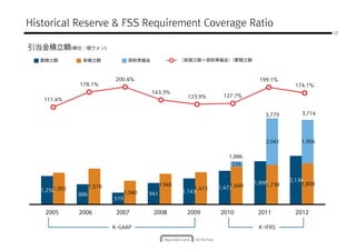 Historical Reserve & FSS Requirement Coverage Ratio
                                                                                                        22



引当金積立額(単位：億ウォン)
  要積立額          実積立額                貸倒準備金               （実積立額＋貸倒準備金）/要積立額



                              200.4%                                             199.1%
               178.1%                                                                         174.1%
                                            143.3%
                                                         123.9%      127.7%
    111.4%


                                                                                    3,779       3,714




                                                                                    2,041       1,906

                                                                       1,886
                                                                        226


                                                                                            2,134
                                                 1348                           1,898
                                                                                    1,738       1,808
                     1,578                                              1,660
                                                                    1,477
       1,392
   1,250                                                    1,415
                                   1,040   941          1,143
               886
                             519

    2005       2006           2007          2008         2009       2010         2011         2012

                             K-GAAP                                              K-IFRS
 