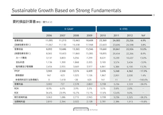 Sustainable Growth Based on Strong Fundamentals
                                                                                                 23



要約損益計算書(単位：億ウォン)

                               K-GAAP                                    K-IFRS

               2006     2007        2008       2009     2010     2011         2012      YoY

 営業収益          11,095   11,213      15,943     18,408   23,369   24,083       25,256    4.9%

 (為替効果を除く)     11,067   11,130      14,438     17,948   22,603   23,696       24,598    3.8%

 営業収益          8,093    10,486      13,365     15,546   19,660   20,841       22,924   10.0%

 (為替効果を除く)     8,065    10,403      11,860     15,085   18,895   20,454       22,266    8.9%

  カード費用        3,137    3,803       5,056      7,299    8,631    9,239        10,437   13.0%

  支払利息         1,134    1,390       1,868      2,205    3,185    3,574        3,434     -3.9%

  販売費及び管理費     2,454    2,955       3,669      3,977    4,841    5,384        6,100    13.3%

 PPOP          3,949    2,568       3,574      4,409    5,696    5,248        4,362    -17.0%

 貸倒償却           947      423        1,025      1,126    1,847    2,001        2,030     1.4%

 未使用約定引当負債繰入     0      1,418           -28     420      141      11              0    -100.0%

 営業利益          3,002     727        2,578      2,863    3,708    3,236        2,333    -28.0%

 ROA           8.9%     6.0%            3.9%   3.5%     3.5%     2.6%         2.0%        -

 ROE           34.6%    23.9%       16.7%      15.1%    17.6%    12.6%        9.0%        -

 税引前純利益        3,063    1,086       2,715      2,945    3,708    3,236        2,325    -28.2%

 当期純利益         2,810    2,344       2,022      2,128    2,781    2,386        1,913    -19.8%
 