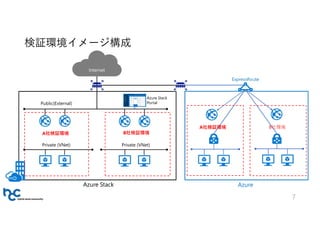 Internet
Azure Stack
Public(External)
Private (VNet) Private (VNet)
A社検証環境 B社検証環境
ExpressRoute
A社検証環境 B社環境
Azure
検証環境イメージ構成
Azure Stack
Portal
7
 
