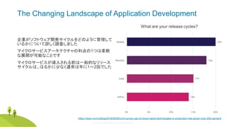 © Copyright 2020 Rancher Labs. All Rights Reserved. 15
The Changing Landscape of Application Development
企業がソフトウェア開発サイクルをどのように管理して
いるかについて詳しく調査しました
マイクロサービスアーキテクチャの利点の1つは柔軟
な展開が可能なことです
マイクロサービスが導入される前は一般的なリリース
サイクルは、はるかに少なく通常は年に1〜2回でした
What are your release cycles?
https://www.cncf.io/blog/2018/08/29/cncf-survey-use-of-cloud-native-technologies-in-production-has-grown-over-200-percent/
15
 