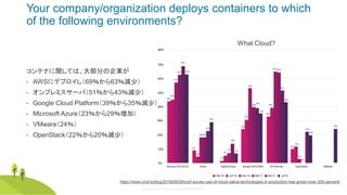 © Copyright 2020 Rancher Labs. All Rights Reserved. 17
Your company/organization deploys containers to which
of the following environments?
コンテナに関しては、大部分の企業が
• AWSにデプロイし（69％から63％減少）
• オンプレミスサーバ（51％から43％減少）
• Google Cloud Platform（39％から35％減少）
• Microsoft Azure（23％から29％増加）
• VMware（24％）
• OpenStack（22％から20％減少）
What Cloud?
https://www.cncf.io/blog/2018/08/29/cncf-survey-use-of-cloud-native-technologies-in-production-has-grown-over-200-percent/
 