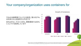 © Copyright 2020 Rancher Labs. All Rights Reserved. 18
Your company/organization uses containers for
73％は本番環境でコンテナを使用、残りの27％
は将来それらを使用する予定です
89％はPoC、テストに85％、開発環境では86％
にコンテナを使用しています
Growth of Containers
https://www.cncf.io/blog/2018/08/29/cncf-survey-use-of-cloud-native-technologies-in-production-has-grown-over-200-percent/
18
 