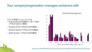 © Copyright 2020 Rancher Labs. All Rights Reserved. 19
Your company/organization manages containers with
コンテナ管理ツールについては
• Kubernetesが引き続きリーダーであり
（77％から83%に増加）
• Amazon ECS（18％から24％増加）
• Docker Swarm（17％から21％増加）
• Shell Scripts （12％から20％増加）
https://www.cncf.io/blog/2018/08/29/cncf-survey-use-of-cloud-native-technologies-in-production-has-grown-over-200-percent/
Containers Management
 