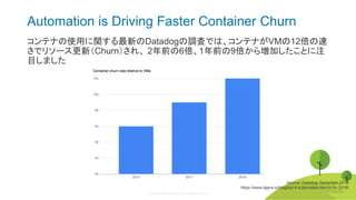 © Copyright 2020 Rancher Labs. All Rights Reserved. 23
Automation is Driving Faster Container Churn
コンテナの使用に関する最新のDatadogの調査では、コンテナがVMの12倍の速
さでリソース更新（Churn）され、 2年前の6倍、1年前の9倍から増加したことに注
目しました
Source: Datadog, December 2018
https://www.tigera.io/blog/top-6-kubernetes-trends-for-2019/
23
 