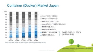 © Copyright 2020 Rancher Labs. All Rights Reserved. 26
Source : IDC Japan, User survey results on Docker container installation status, April 2019
Container (Docker) Market Japan
https://www.idc.com/getdoc.jsp?containerId=prJPJ45328619
CAGR CY15-19 : 33.6%
(年平均成長率)
26
 