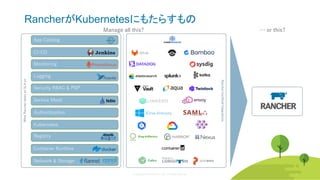 © Copyright 2020 Rancher Labs. All Rights Reserved. 38
RancherがKubernetesにもたらすもの
38
App Catalog
CI/CD
Monitoring
Logging
Security RBAC & PSP
Registry
Container Runtime
Network & Storage
Service Mesh
Authentication
Kubernetes
WhatRanchertakesanSLAon
Manage all this? … or this?
RancherCertifiedIntegrations
38
 