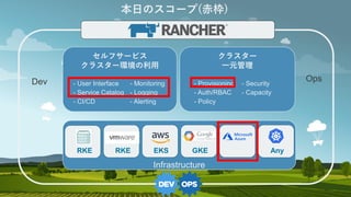 © Copyright 2019 Rancher Labs. All Rights Reserved. Confidential 49
49
© 2019 Rancher Labs, Inc. – CONFIDENTIAL, DO NOT DISTRIBUTE
本日のスコープ(赤枠)
クラスター
一元管理
セルフサービス
クラスター環境の利用
Infrastructure
GKEEKS AnyRKE RKE
- User Interface
- Service Catalog
- CI/CD
- Monitoring
- Logging
- Alerting
OpsDev - Provisioning
- Auth/RBAC
- Policy
- Security
- Capacity
 