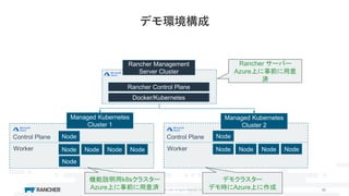 © Copyright 2019 Rancher Labs. All Rights Reserved. Confidential 50
デモ環境構成
Docker/Kubernetes
Managed Kubernetes
Cluster 1
Node Node Node Node
Rancher Management
Server Cluster
Rancher Control Plane
Control Plane Node
Worker
Node
Managed Kubernetes
Cluster 2
Node Node Node
NodeControl Plane
Worker Node
Rancher サーバー
Azure上に事前に用意
済
機能説明用k8sクラスター
Azure上に事前に用意済
デモクラスター
デモ時にAzure上に作成
 