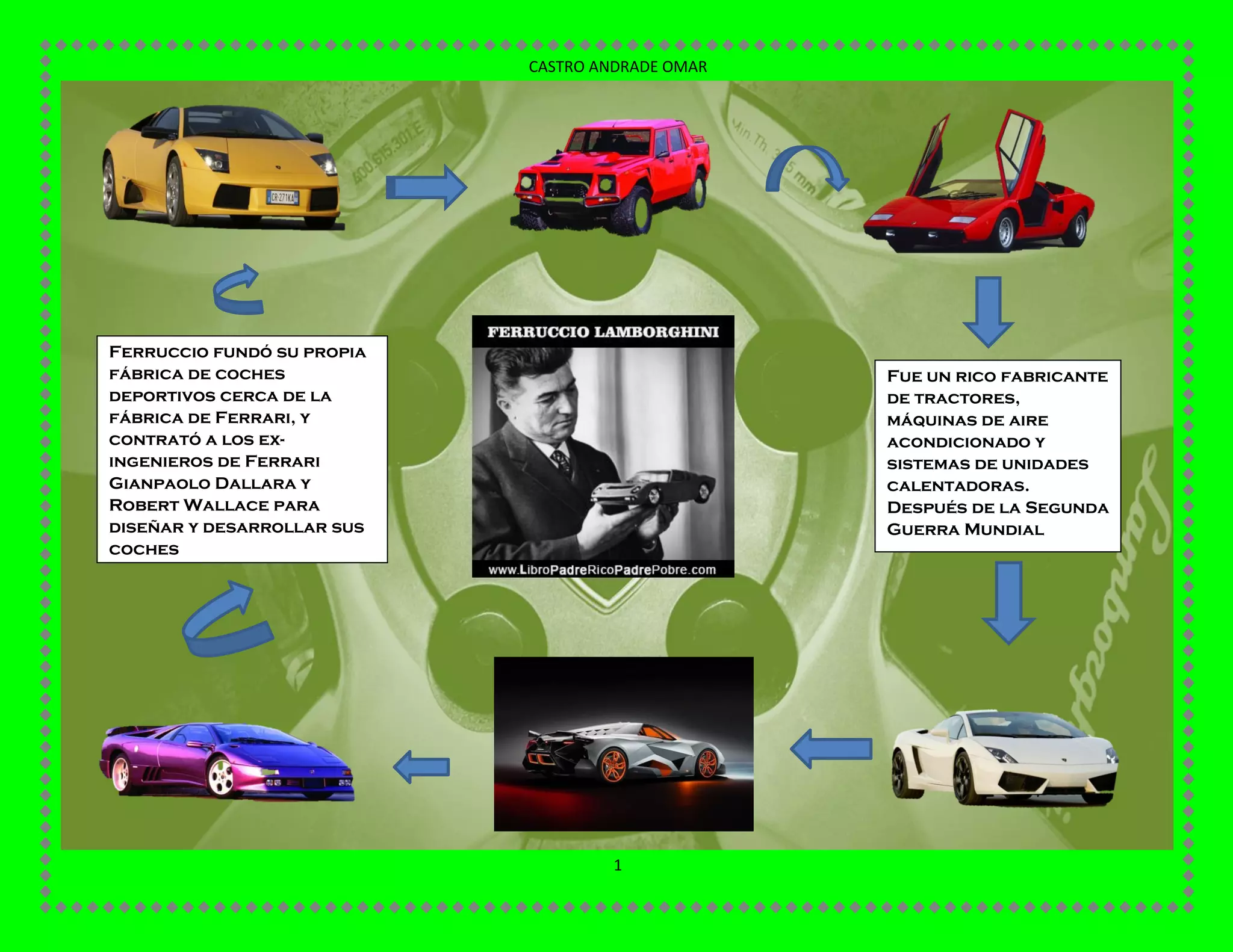 CASTRO ANDRADE OMAR
1
Fue un rico fabricante
de tractores,
máquinas de aire
acondicionado y
sistemas de unidades
calentadoras.
Después de la Segunda
Guerra Mundial
Ferruccio fundó su propia
fábrica de coches
deportivos cerca de la
fábrica de Ferrari, y
contrató a los ex-
ingenieros de Ferrari
Gianpaolo Dallara y
Robert Wallace para
diseñar y desarrollar sus
coches