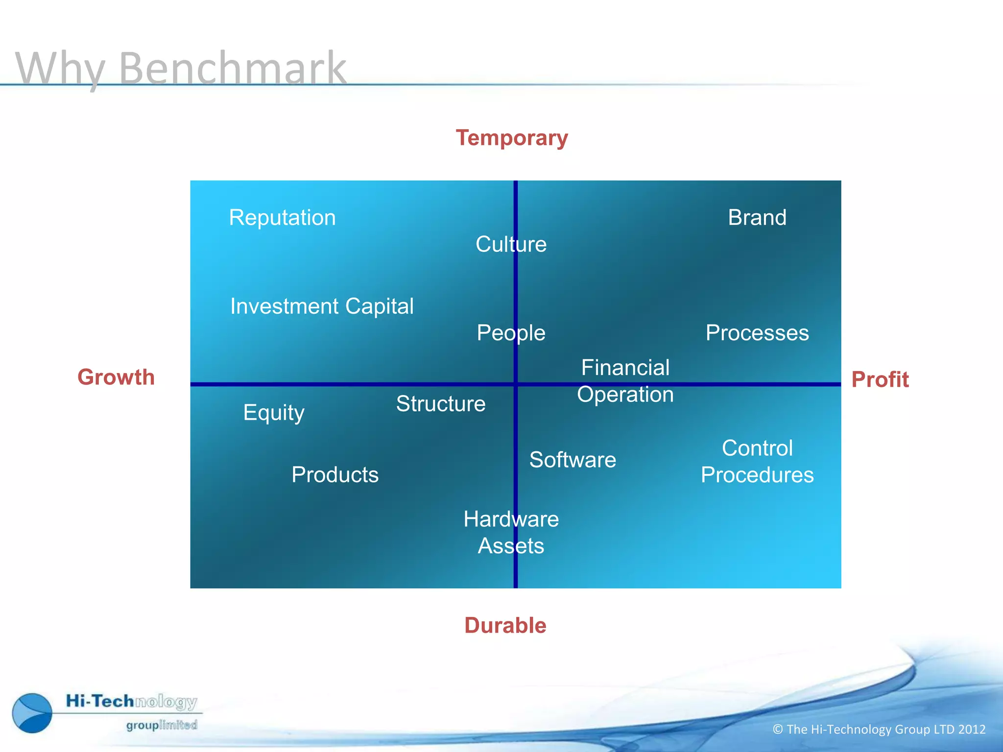 Why Benchmark
                                 Temporary


           Reputation                                      Brand
                                   Culture

           Investment Capital
                                    People               Processes
  Growth                                     Financial
                                                                           Profit
                            Structure        Operation
            Equity
                                                           Control
                                        Software
                 Products                                Procedures
                                  Hardware
                                   Assets


                                  Durable



                                                               © The Hi-Technology Group LTD 2012
 