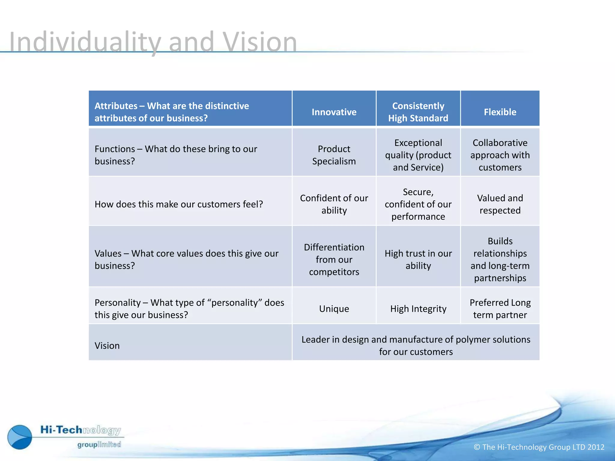 Individuality and Vision
       Attributes – What are the distinctive                                Consistently
                                                         Innovative                              Flexible
       attributes of our business?                                         High Standard

                                                                            Exceptional       Collaborative
       Functions – What do these bring to our             Product
                                                                          quality (product    approach with
       business?                                         Specialism
                                                                           and Service)         customers

                                                                              Secure,
                                                       Confident of our                        Valued and
       How does this make our customers feel?                             confident of our
                                                            ability                            respected
                                                                           performance

                                                                                                   Builds
                                                       Differentiation
       Values – What core values does this give our                       High trust in our    relationships
                                                          from our
       business?                                                               ability        and long-term
                                                        competitors
                                                                                               partnerships

       Personality – What type of “personality” does                                          Preferred Long
                                                           Unique          High Integrity
       this give our business?                                                                 term partner

                                                       Leader in design and manufacture of polymer solutions
       Vision
                                                                          for our customers




                                                                                              © The Hi-Technology Group LTD 2012
 