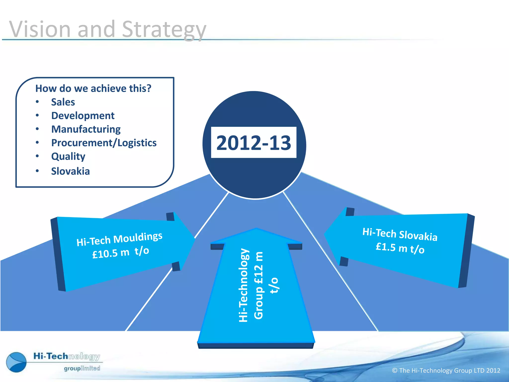 Vision and Strategy

  How do we achieve this?
  • Sales
  • Development
  • Manufacturing
  • Procurement/Logistics
  • Quality
                            2012-13
  • Slovakia




                             Hi-Technology
                             Group £12 m
                                  t/o




                                             © The Hi-Technology Group LTD 2012
 