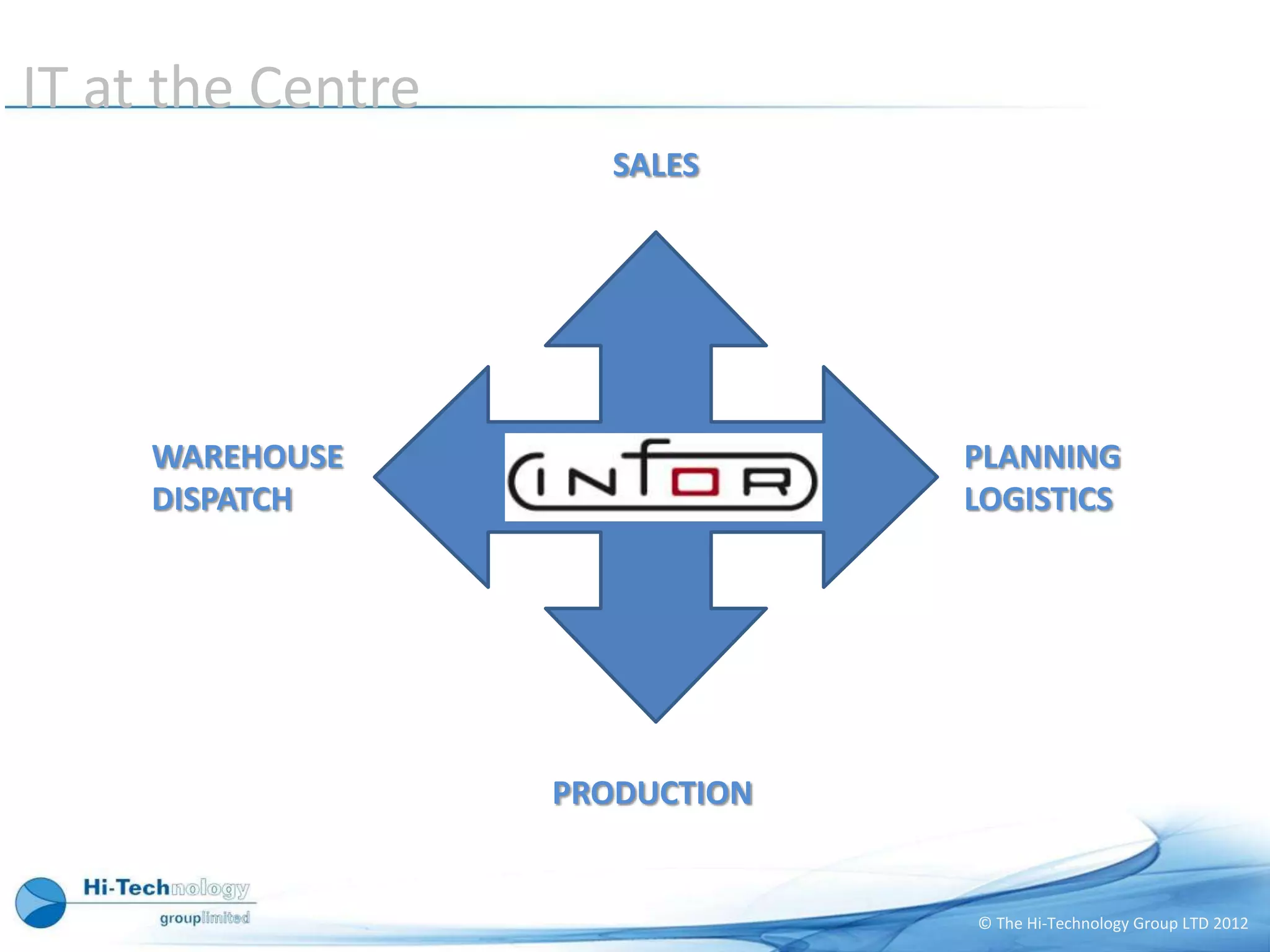 IT at the Centre
                      SALES




     WAREHOUSE                  PLANNING
     DISPATCH                   LOGISTICS




                   PRODUCTION


                                © The Hi-Technology Group LTD 2012
 