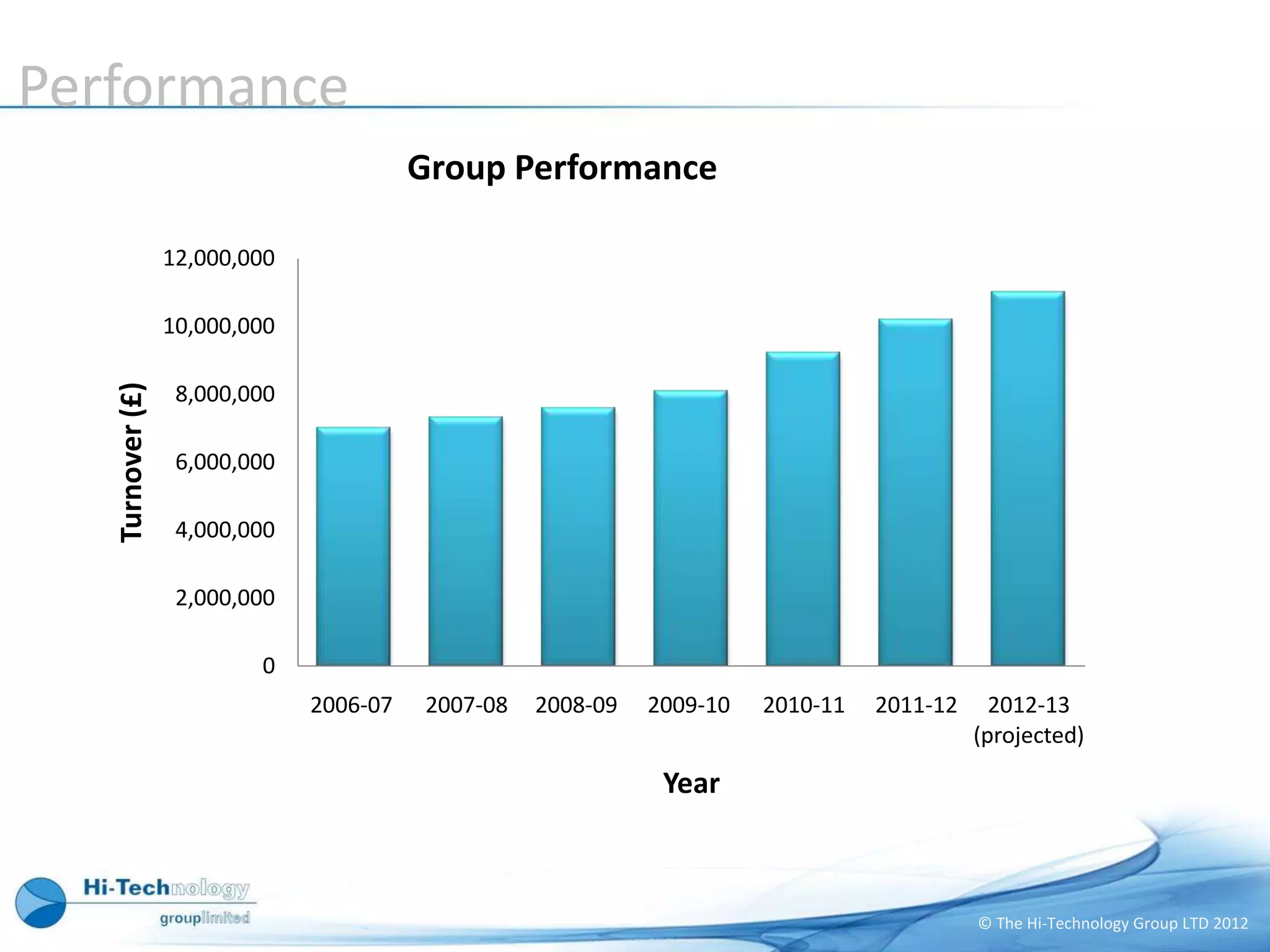 Performance
                                         Group Performance

                  12,000,000

                  10,000,000
   Turnover (£)




                   8,000,000

                   6,000,000

                   4,000,000

                   2,000,000

                          0
                               2006-07   2007-08   2008-09   2009-10   2010-11   2011-12     2012-13
                                                                                           (projected)

                                                              Year



                                                                                           © The Hi-Technology Group LTD 2012
 