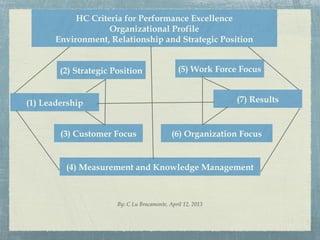 HC Criteria for Performance Excellence
                    Organizational Profile
       Environment, Relationship and Strategic Position


        (2) Strategic Position                 (5) Work Force Focus


(1) Leadership                                               (7) Results


        (3) Customer Focus                   (6) Organization Focus


         (4) Measurement and Knowledge Management



                       By: C Lu Bracamonte, April 12, 2013
 