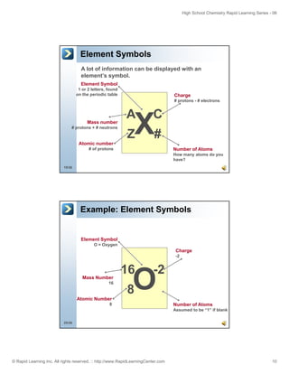 High School Chemistry Rapid Learning Series - 06
© Rapid Learning Inc. All rights reserved. :: http://www.RapidLearningCenter.com 10
Element Symbols
Element Symbol
1 2 l tt f d
A lot of information can be displayed with an
element’s symbol.
X
A C
Z #
Charge
# protons - # electrons
1 or 2 letters, found
on the periodic table
Mass number
# protons + # neutrons
19/36
XZ #
Atomic number
# of protons Number of Atoms
How many atoms do you
have?
Example: Element Symbols
Element Symbol
O O
O
16 -2
8
Charge
-2
O = Oxygen
Mass Number
16
20/36
O8
Atomic Number
8 Number of Atoms
Assumed to be “1” if blank
 