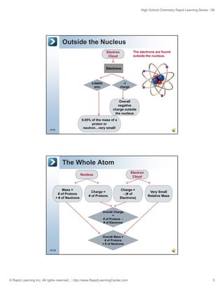 High School Chemistry Rapid Learning Series - 06
© Rapid Learning Inc. All rights reserved. :: http://www.RapidLearningCenter.com 5
Outside the Nucleus
Electron
Cloud
Electrons
The electrons are found
outside the nucleus.
Overall
Electrons
0.00055
amu
-1
charge
9/36
Overall
negative
charge outside
the nucleus
0.05% of the mass of a
proton or
neutron…very small!
The Whole Atom
Nucleus
Ch
Electron
Cloud
M
Very Small
Relative Mass
Charge =
- (# of
Electrons)
Charge =
# of Protons
Mass =
# of Protons
+ # of Neutrons
Overall Charge
=
# of Protons -
# f El t
10/36
# of Electrons
Overall Mass =
# of Protons
+ # of Neutrons
 