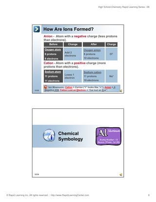 High School Chemistry Rapid Learning Series - 06
© Rapid Learning Inc. All rights reserved. :: http://www.RapidLearningCenter.com 8
How Are Ions Formed?
Before Change After Charge
Anion - Atom with a negative charge (less protons
than electrons).
Add 2
electrons
Oxygen anion
8 protons
10 electrons
O2-
Oxygen atom
8 protons
8 electrons
Cation - Atom with a positive charge (more
protons than electrons).
15/36
Loses 1
electron
Sodium cation
11 protons
10 electrons
Na+
Sodium atom
11 protons
11 electrons
Ion Mnemonic: Cation = Ca+ion (“t” looks like “+”); Anion = A
Negative ION. Cation Lost an Electron = “Cat lost an Eye”.
Chemical
Symbology
16/36
 