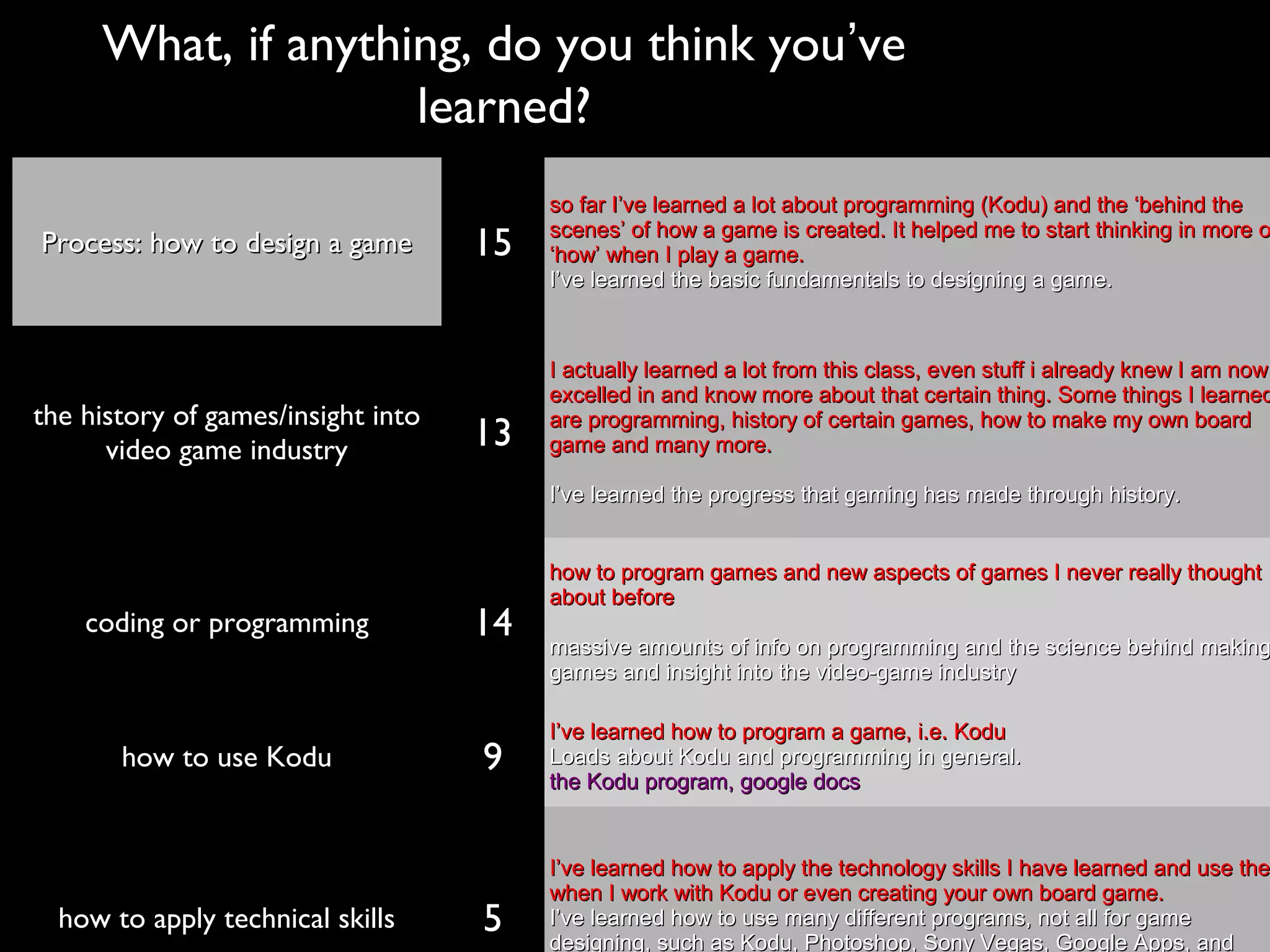 What, if anything, do you think you’ve
                    learned?
                                         so far I’ve learned a lot about programming (Kodu) and the ‘behind the
                                         scenes’ of how a game is created. It helped me to start thinking in more o
Process: how to design a game       15   ‘how’ when I play a game.
                                         I’ve learned the basic fundamentals to designing a game.



                                         I actually learned a lot from this class, even stuff i already knew I am now
                                         excelled in and know more about that certain thing. Some things I learned
the history of games/insight into        are programming, history of certain games, how to make my own board
      video game industry           13   game and many more.

                                         I’ve learned the progress that gaming has made through history.


                                         how to program games and new aspects of games I never really thought
                                         about before
    coding or programming           14   massive amounts of info on programming and the science behind making
                                         games and insight into the video-game industry

                                         I’ve learned how to program a game, i.e. Kodu
       how to use Kodu              9    Loads about Kodu and programming in general.
                                         the Kodu program, google docs


                                         I’ve learned how to apply the technology skills I have learned and use them
                                                                                                                the
                                         when I work with Kodu or even creating your own board game.
  how to apply technical skills     5    I’ve learned how to use many different programs, not all for game
                                         designing, such as Kodu, Photoshop, Sony Vegas, Google Apps, and
 