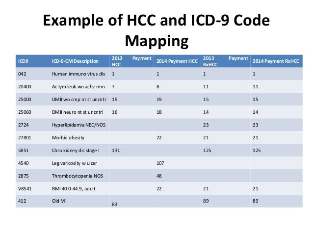 Hcc Coding Example Charts