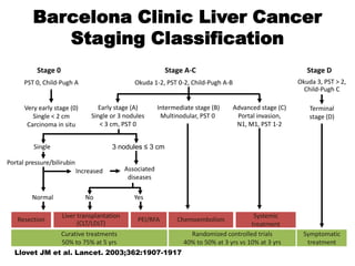 Barcelona Clinic Liver Cancer
            Staging Classification
           Stage 0                                          Stage A-C                                        Stage D
      PST 0, Child-Pugh A                       Okuda 1-2, PST 0-2, Child-Pugh A-B                        Okuda 3, PST > 2,
                                                                                                            Child-Pugh C

      Very early stage (0)          Early stage (A)       Intermediate stage (B)     Advanced stage (C)       Terminal
         Single < 2 cm           Single or 3 nodules       Multinodular, PST 0        Portal invasion,        stage (D)
       Carcinoma in situ            < 3 cm, PST 0                                     N1, M1, PST 1-2


         Single                         3 nodules ≤ 3 cm

Portal pressure/bilirubin
                            Increased        Associated
                                              diseases

         Normal                No               Yes

                     Liver transplantation                                                  Systemic
   Resection                                     PEI/RFA         Chemoembolism
                           (CLT/LDLT)                                                      treatment
                     Curative treatments                             Randomized controlled trials           Symptomatic
                     50% to 75% at 5 yrs                           40% to 50% at 3 yrs vs 10% at 3 yrs       treatment
  Llovet JM et al. Lancet. 2003;362:1907-1917.
 