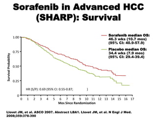 Sorafenib in Advanced HCC
                           (SHARP): Survival
                                                                                 Sorafenib median OS:
                       1.00
                                                                                 46.3 wks (10.7 mos)
                                                                                 (95% CI: 40.9-57.9)
                                                                                 Placebo median OS:
                       0.75                                                      34.4 wks (7.9 mos)
Survival Probability




                                                                                 (95% CI: 29.4-39.4)

                       0.50



                       0.25

                                  HR (S/P): 0.69 (95% CI: 0.55-0.87; P < .001)
                         0
                              0   1    2   3    4    5   6 7 8 9 10 11 12 13 14 15 16 17
                                                         Mos Since Randomization

Llovet JM, et al. ASCO 2007. Abstract LBA1. Llovet JM, et al. N Engl J Med.
2008;359:378-390.
 