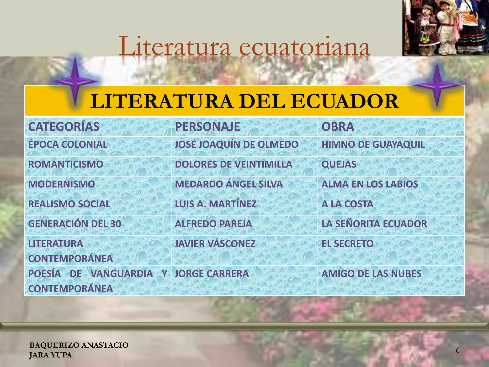 Literatura ecuatoriana
LITERATURA DEL ECUADOR
CATEGORÍAS PERSONAJE OBRA
ÉPOCA COLONIAL JOSÉ JOAQUÍN DE OLMEDO HIMNO DE GUAYAQUIL
ROMANTICISMO DOLORES DE VEINTIMILLA QUEJAS
MODERNISMO MEDARDO ÁNGEL SILVA ALMA EN LOS LABIOS
REALISMO SOCIAL LUIS A. MARTÍNEZ A LA COSTA
GENERACIÓN DEL 30 ALFREDO PAREJA LA SEÑORITA ECUADOR
LITERATURA
CONTEMPORÁNEA
JAVIER VÁSCONEZ EL SECRETO
POESÍA DE VANGUARDIA Y
CONTEMPORÁNEA
JORGE CARRERA AMIGO DE LAS NUBES
BAQUERIZO ANASTACIO
JARA YUPA
6
 
