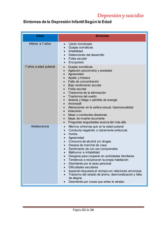 Depresiónysuicidio
Página 22 de 26
Síntomas de la Depresión InfantilSegún la Edad
Edad Síntomas
Inferior a 7 años  Llanto inmotivado
 Quejas somáticas
 Irritabilidad
 Detenciones del desarrollo
 Fobia escolar
 Encopresis
7 años a edad puberal  Quejas somáticas
 Agitación psicomotriz y ansiedad
 Agresividad
 Apatía y tristeza
 Falta de concentración
 Bajo rendimiento escolar
 Fobia escolar
 Trastornos de la eliminación
 Trastornos del sueño
 Astenia y fatiga o pérdida de energía
 Anorexia8
 Alteraciones en la esfera sexual, hipersexualidad
 Indecisión
 Ideas o conductas obsesivas
 Ideas de muerte recurrente
 Preguntas angustiadas acerca del más allá.
Adolescencia  Mismos síntomas que en la edad puberal
 Conducta negativito o claramente antisocial.
 Hurtos
 Agresividad
 Consumo de alcohol y/o drogas
 Deseos de marchar de casa
 Sentimiento de con ser comprendido
 Malhumor e irritabilidad
 Desgane para cooperar en actividades familiares
 Tendencia a recluirse en la propia habitación
 Desinterés por el aseo personal
 Dificultades escolares
 especial respuesta al rechazo en relaciones amorosas
 Trastorno del estado de ánimo, desmoralización y falta
de alegría.
 Desinterés por cosas que antes le atraían.
 