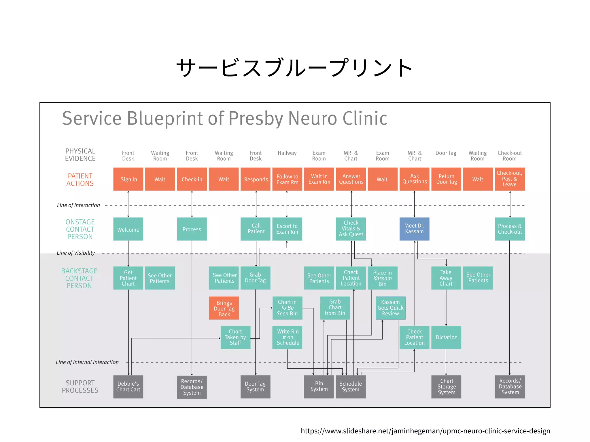 PATIENT
ACTIONS
PHYSICAL
EVIDENCE
ONSTAGE
CONTACT
PERSON
BACKSTAGE
CONTACT
PERSON
Debbie’s
Chart Cart
Records/
Database
System
Bin
System
Check
Vitals &
Ask Quest
Place in
Kassam
Bin
Meet Dr.
Kassam
Kassam
Gets Quick
Review
Take
Away
Chart
Process &
Check-out
Records/
Database
System
Dictation
Chart
Storage
System
Door Tag
System
See Other
Patients
SUPPORT
PROCESSES
Sign In
Front
Desk
Waiting
Room
Front
Desk
Front
Desk
Hallway Exam
Room
MRI &
Chart
Exam
Room
MRI &
Chart
Door Tag Waiting
Room
Check-out
Room
Waiting
Room
Line of Interaction
Line of Visibility
Wait Wait Responds Follow to
Exam Rm
Wait in
Exam Rm
Answer
Questions Wait
Ask
Questions
Return
Door Tag Wait
Check-out,
Pay, &
Leave
Check-in
Welcome
Get
Patient
Chart
See Other
Patients
Process
See Other
Patients
Brings
Door Tag
Back
Call
Patient
Grab
Door Tag
Escort to
Exam Rm
Chart in
To Be
Seen Bin
Write Rm
# on
Schedule
See Other
Patients
Grab
Chart
from Bin
Chart
Taken by
Staff
Check
Patient
Location
Check
Patient
Location
Schedule
System
Service Blueprint of Presby Neuro Clinic
Line of Internal Interaction
Understanding the Big Picture
 