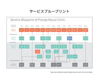 PATIENT
ACTIONS
PHYSICAL
EVIDENCE
ONSTAGE
CONTACT
PERSON
BACKSTAGE
CONTACT
PERSON
Debbie’s
Chart Cart
Records/
Database
System
Bin
System
Check
Vitals &
Ask Quest
Place in
Kassam
Bin
Meet Dr.
Kassam
Kassam
Gets Quick
Review
Take
Away
Chart
Process &
Check-out
Records/
Database
System
Dictation
Chart
Storage
System
Door Tag
System
See Other
Patients
SUPPORT
PROCESSES
Sign In
Front
Desk
Waiting
Room
Front
Desk
Front
Desk
Hallway Exam
Room
MRI &
Chart
Exam
Room
MRI &
Chart
Door Tag Waiting
Room
Check-out
Room
Waiting
Room
Line of Interaction
Line of Visibility
Wait Wait Responds Follow to
Exam Rm
Wait in
Exam Rm
Answer
Questions Wait
Ask
Questions
Return
Door Tag Wait
Check-out,
Pay, &
Leave
Check-in
Welcome
Get
Patient
Chart
See Other
Patients
Process
See Other
Patients
Brings
Door Tag
Back
Call
Patient
Grab
Door Tag
Escort to
Exam Rm
Chart in
To Be
Seen Bin
Write Rm
# on
Schedule
See Other
Patients
Grab
Chart
from Bin
Chart
Taken by
Staff
Check
Patient
Location
Check
Patient
Location
Schedule
System
Service Blueprint of Presby Neuro Clinic
Line of Internal Interaction
Understanding the Big Picture
 