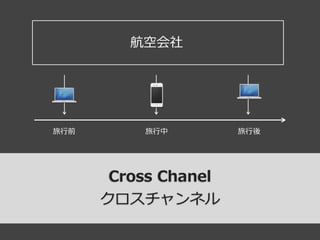 旅⾏行行前 旅⾏行行中 旅⾏行行後
航空会社
Cross  Chanel
クロスチャンネル
 