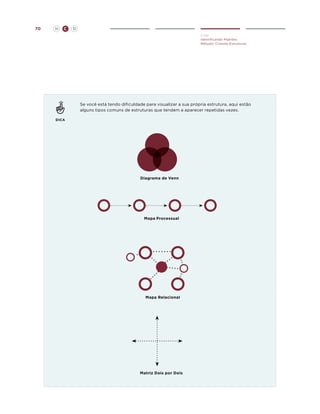 70

H

C

D
Criar
Identificando Padrões
Método: Criando Estruturas

Se você está tendo dificuldade para visualizar a sua própria estrutura, aqui estão
alguns tipos comuns de estruturas que tendem a aparecer repetidas vezes.
DICA

Diagrama de Venn

Mapa Processual

Mapa Relacional

Matriz Dois por Dois

 