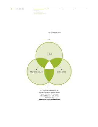 6

H

C

D
Introdução
As Três Lentes do
Human Centered Design

Comece Aqui.

D E S E JO

P RAT I CA B I L I DAD E

V I A B I L I DAD E

As soluções que nascem do
Human-Centered Design devem
estar contidas na zona de
interseção dessas três lentes.
Precisam ser
Desejáveis, Praticáveis e Viáveis.

 